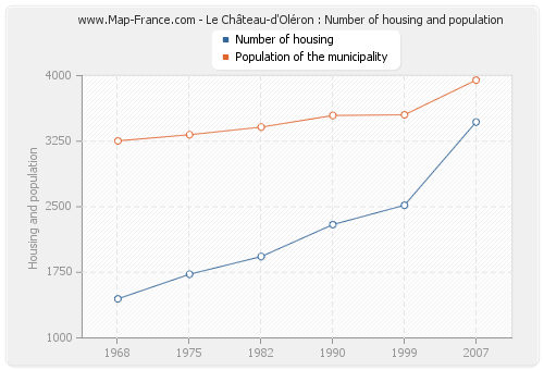 Le Château-d'Oléron : Number of housing and population